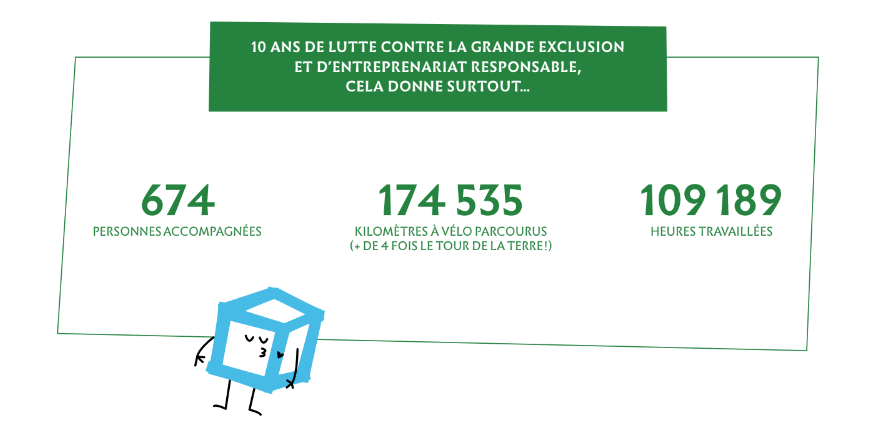 Rapports de 10 ans de lutte grâce à la collecte de cartons à vélo pour l'association