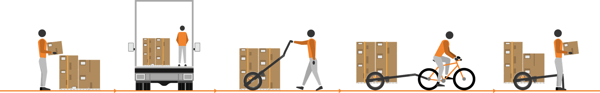 Illustration showing how to use the BicyLift flatbed in the Supply chain, load goods, transport for long distances, unload the flatbed, carry by bike