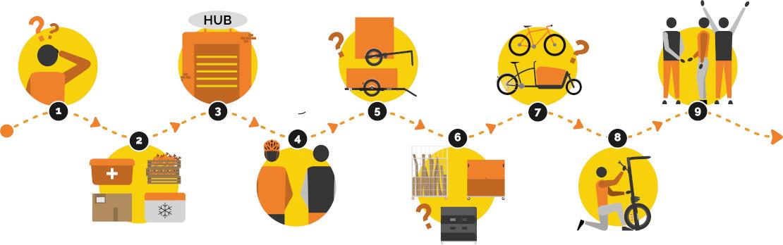 Frise illustrant le processus de déploiement d'une flotte de cyclologistique